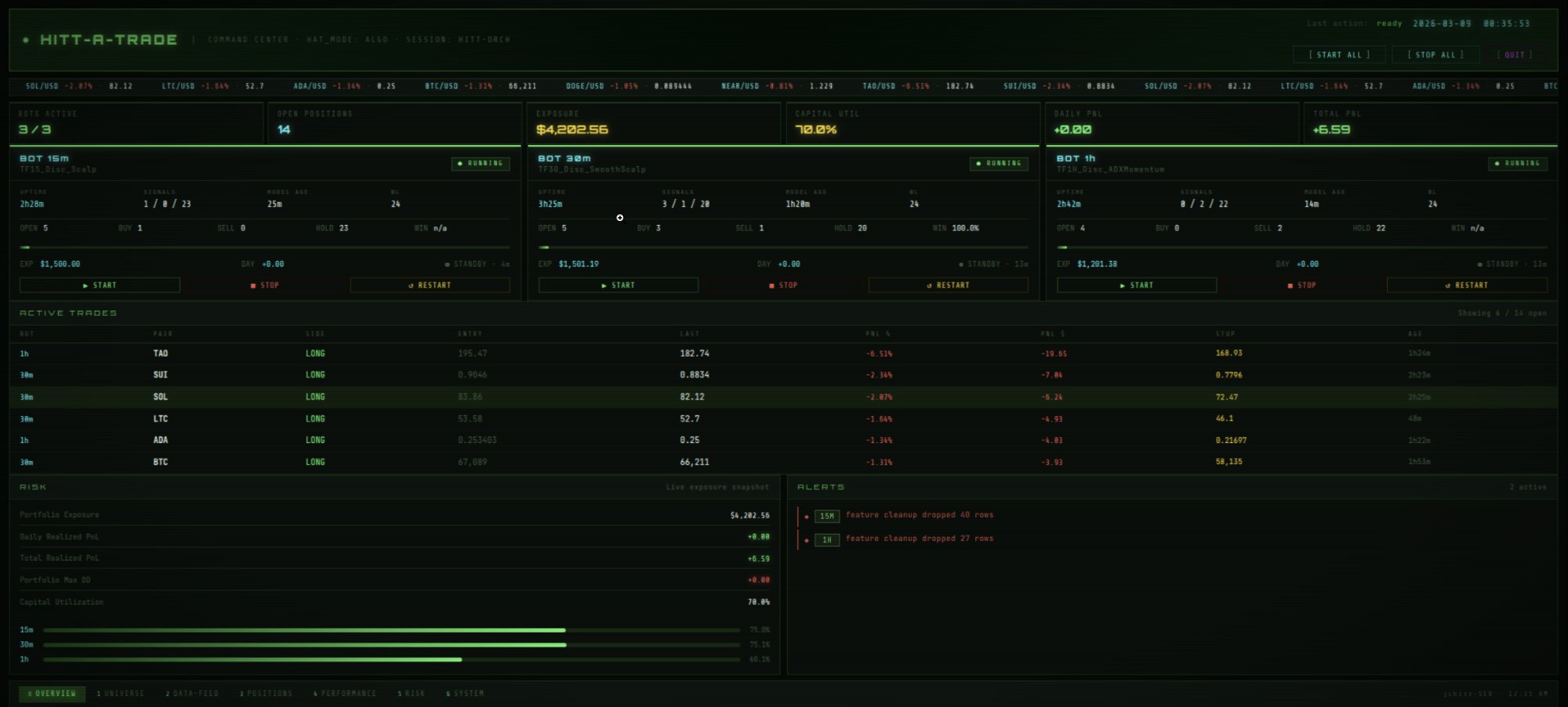 HITT-A-TRADE custom trading dashboard showing 3 active bots across 15m, 30m, and 1h timeframes with live positions and risk metrics